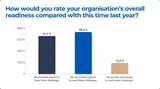 Organisation's readiness